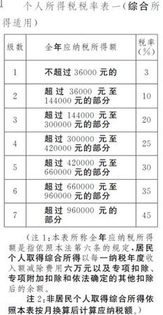 草案中的個(gè)稅稅率表,。