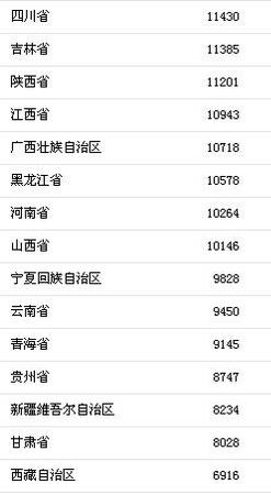 各地上半年人均可支配收入,。來自國(guó)家統(tǒng)計(jì)局