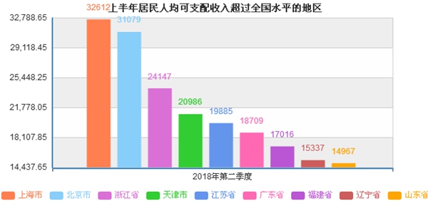 這些地區(qū)上半年人均可支配收入超過全國(guó)水平,。