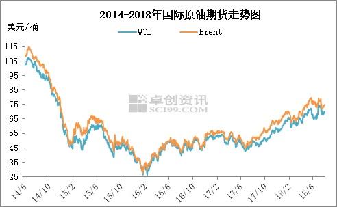 2014年6月至2018年7月國(guó)際原油期貨走勢(shì)圖。來(lái)源：卓創(chuàng)資訊