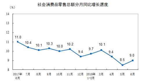 社會消費品零售總額增長情況,。來自國家統(tǒng)計局
