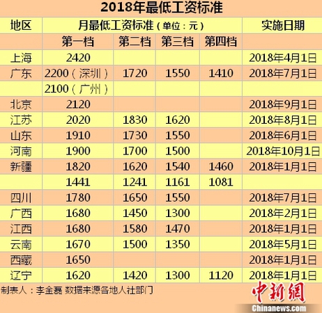 2018年最低工資標準。<a target='_blank' href='http://www.chinanews.com/' >中新網(wǎng)</a>記者 李金磊 制圖