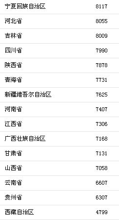 上半年31省區(qū)市人均消費(fèi)支出。來(lái)自國(guó)家統(tǒng)計(jì)局
