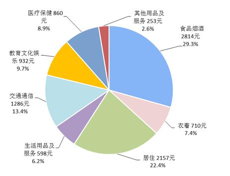 2018年上半年居民人均消費(fèi)支出及構(gòu)成,。來自國家統(tǒng)計(jì)局