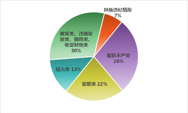 上半年中央紀(jì)委國(guó)家監(jiān)委網(wǎng)站通報(bào)的群眾身邊腐敗和作風(fēng)問(wèn)題違紀(jì)情形主要分類