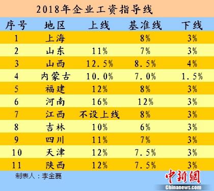 2018年企業(yè)工資指導(dǎo)線。<a target='_blank' href='http://www.chinanews.com/' >中新網(wǎng)</a>記者 李金磊 制圖