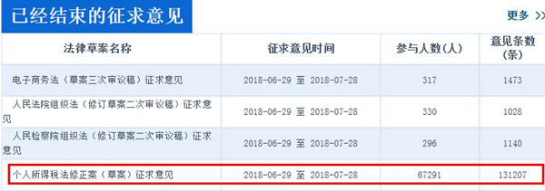 中國人大網(wǎng)顯示,，個稅修正案草案征集意見超過13萬條,，數(shù)量遠高于同期征求意見的其他三部法律草案。