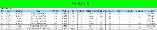 某廣告交易平臺在北京投放電梯廣告的“社區(qū)資源總表”,。