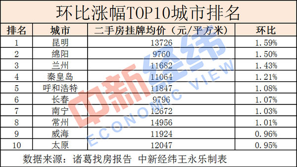 從環(huán)比漲幅TOP10城市來(lái)看,，上榜城市大多為西部、中部二線城市,，環(huán)比漲幅超過(guò)1%的城市8個(gè),，昆明,、綿陽(yáng),、蘭州環(huán)比漲幅位居前三,。