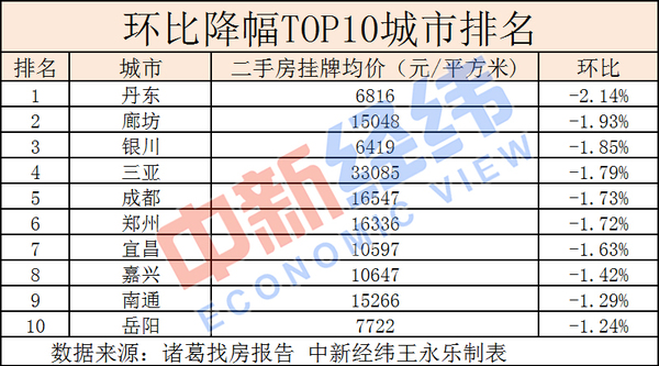 環(huán)比降幅TOP10方面，主要為中部二線城市及東部三四線城市,。報(bào)告指出,，由于中部二線城市調(diào)控加碼，市場(chǎng)得到有效控制,。東部三四線城市受棚改貨幣化政策調(diào)整等影響,，市場(chǎng)出現(xiàn)下行態(tài)勢(shì)。
