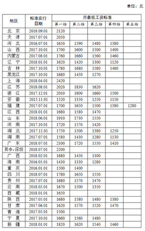 全國各地區(qū)月最低工資標準情況(截至2018年9月)，來源人社部官網(wǎng)
