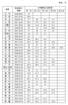 全國各地區(qū)小時最低工資標準情況(截至2018年9月),，來源人社部官網(wǎng)