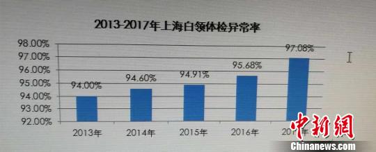 專業(yè)報告指上海白領亞健康狀況持續(xù)加劇