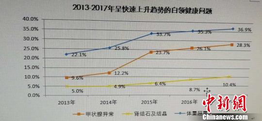 2013-2017年呈快速上升趨勢的白領健康問題,。供圖