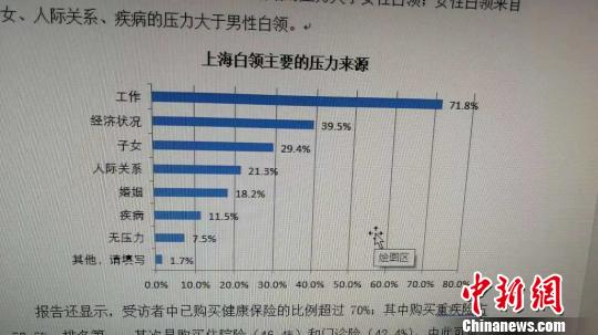 上海白領主要的壓力來源。供圖