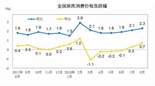 CPI同比,、環(huán)比漲幅走勢圖,。 來自國家統(tǒng)計局