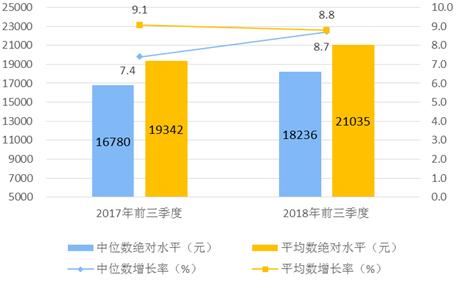 2018年前三季度居民人均可支配收入平均數(shù)與中位數(shù),。來自國家統(tǒng)計局