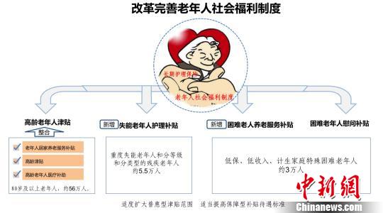 北京市民政局公布《關(guān)于加強(qiáng)老年人照顧服務(wù)完善養(yǎng)老體系的實(shí)施意見》,。北京市民政局供圖