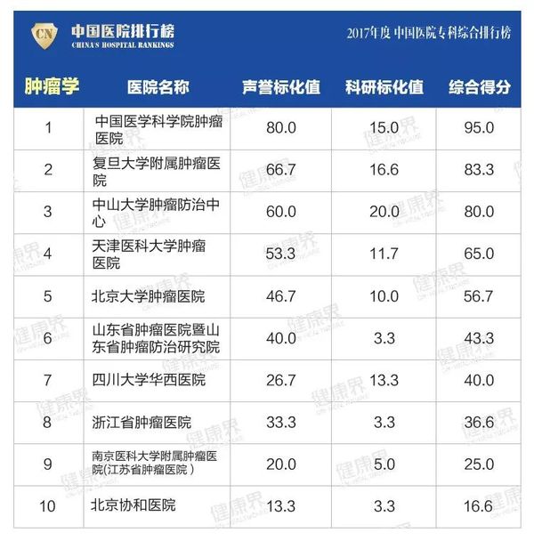 全國最好醫(yī)院排名17