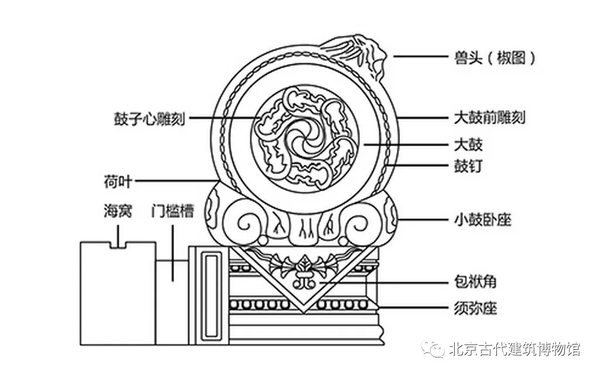 圓門墩兒,、方門墩兒 小小門墩兒不同形態(tài)居然有如此大學(xué)問