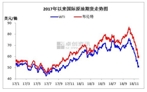 2017年至2018年11月國際原油價(jià)格走勢圖,。來源：卓創(chuàng)資訊