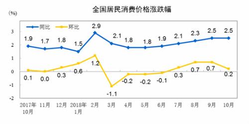 CPI同比,、環(huán)比漲幅走勢圖,。 來自國家統(tǒng)計局
