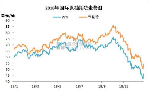 2018年國(guó)際原油期貨走勢(shì),。來源：卓創(chuàng)資訊