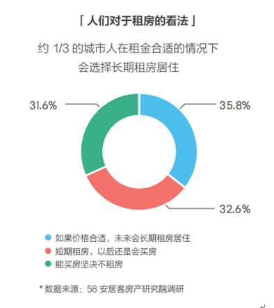 數(shù)據(jù)顯示,，約三分之一的城市人群在租金價格合適的情況下會選擇長期租房居住。