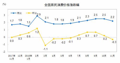 CPI同比,、環(huán)比漲幅走勢圖。 來自國家統(tǒng)計(jì)局