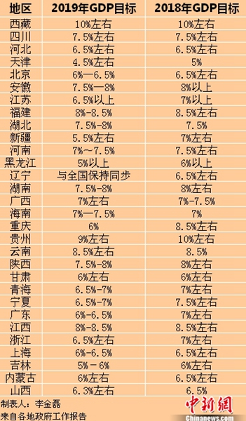 2019年GDP目標,。