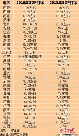 2019年GDP目標(biāo),。