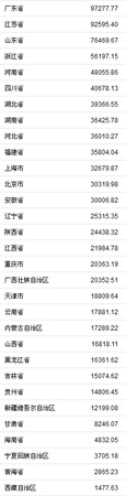 31省份2018年GDP,。來自國(guó)家統(tǒng)計(jì)局
