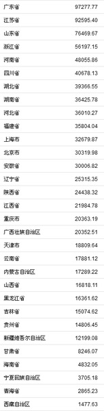 31省份2018年GDP,。來(lái)自國(guó)家統(tǒng)計(jì)局