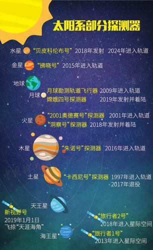 太陽(yáng)系部分現(xiàn)有探測(cè)器示意圖,。(制圖：李雪瑤)