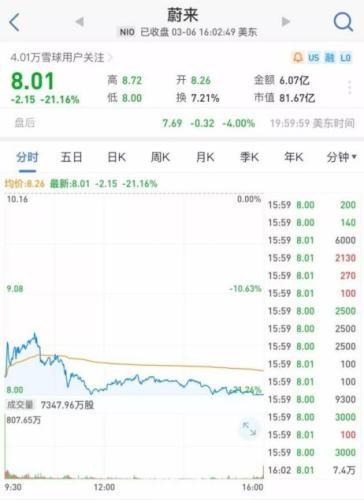 蔚來股價(jià)下跌,。