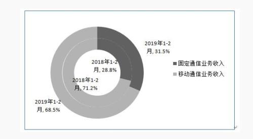 圖2 2019年1-2月固定和移動業(yè)務(wù)收入占比情況