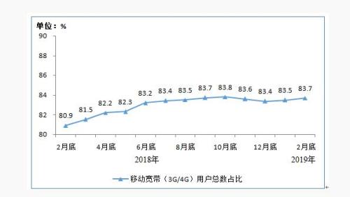 圖3 2018年2月底-2019年2月底移動寬帶用戶總數(shù)占比情況