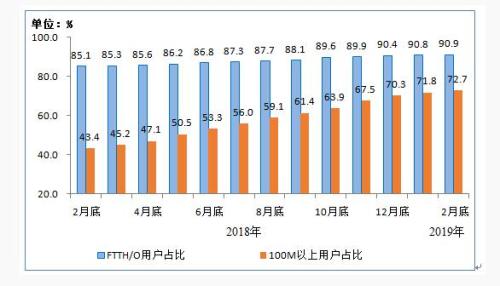 圖4 2018年2月底-2019年2月底光纖接入(FTTH/O)和

100Mbps及以上接入速率的固定互聯(lián)網(wǎng)寬帶接入用戶占比情況