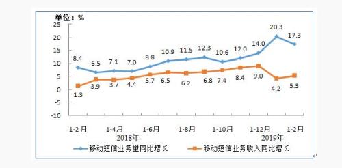 圖8 移動短信業(yè)務(wù)量和收入同比增長情況