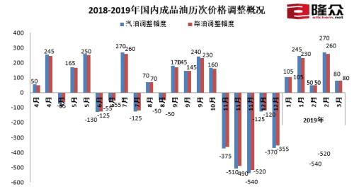 2018-2019年國內成品油歷次價格調整概況,。來源：隆眾資訊