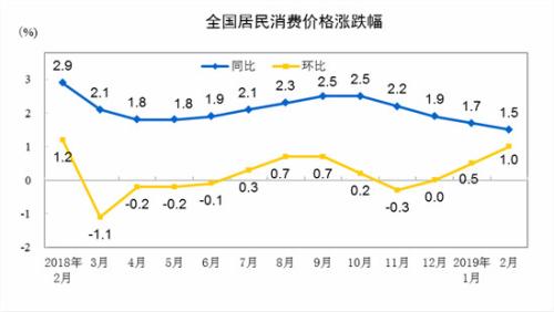 CPI同比、環(huán)比漲幅走勢(shì)圖,。 來自國家統(tǒng)計(jì)局