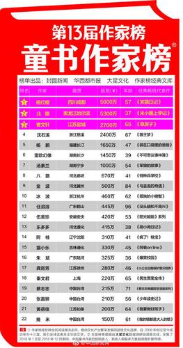 鄭淵潔未上童書(shū)作家榜?他曬稅單回應(yīng):系主動(dòng)拒絕
