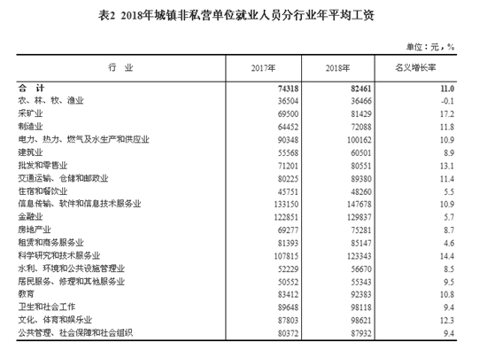 2018年城鎮(zhèn)非私營(yíng)單位就業(yè)人員分行業(yè)年平均工資,。來(lái)自國(guó)家統(tǒng)計(jì)局