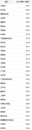31省份2019年一季度GDP增速,。來自國家統(tǒng)計局