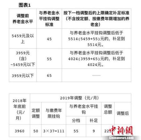 北京發(fā)布2019年相關(guān)社會(huì)保障待遇集中調(diào)整方案，包括企業(yè)退休人員養(yǎng)老金,、城鄉(xiāng)居民基礎(chǔ)養(yǎng)老金和福利養(yǎng)老金,、工傷保險(xiǎn)定期待遇,。北京市人力資源和社會(huì)保障局供圖