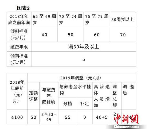 北京發(fā)布2019年相關(guān)社會(huì)保障待遇集中調(diào)整方案，包括企業(yè)退休人員養(yǎng)老金,、城鄉(xiāng)居民基礎(chǔ)養(yǎng)老金和福利養(yǎng)老金,、工傷保險(xiǎn)定期待遇。北京市人力資源和社會(huì)保障局供圖