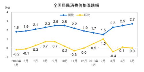 CPI走勢圖。來自國家統(tǒng)計(jì)局