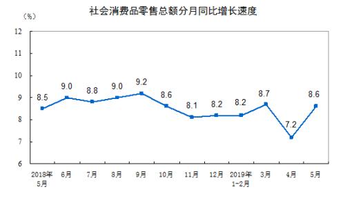 消費(fèi)增速走勢圖,。來自國家統(tǒng)計(jì)局,。