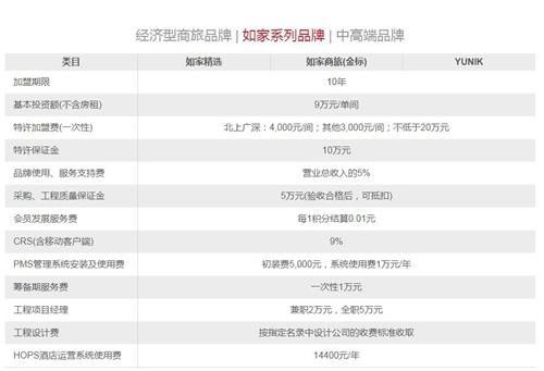 如家加盟條件。如家官網(wǎng)截圖