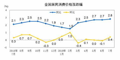 CPI走勢圖,。來自國家統(tǒng)計局



